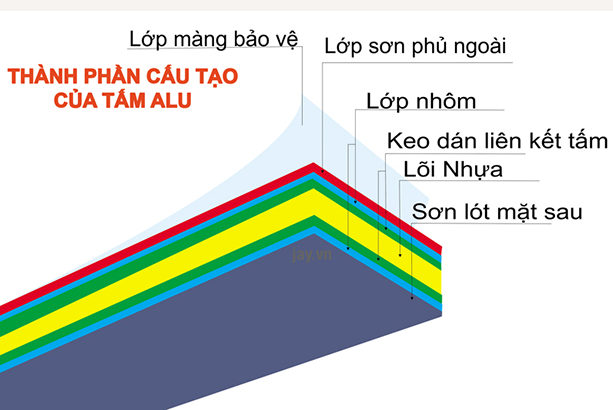 tam nhom alu 2 Cấu tạo tấm ốp aluminium phổ biến trên thị trường
