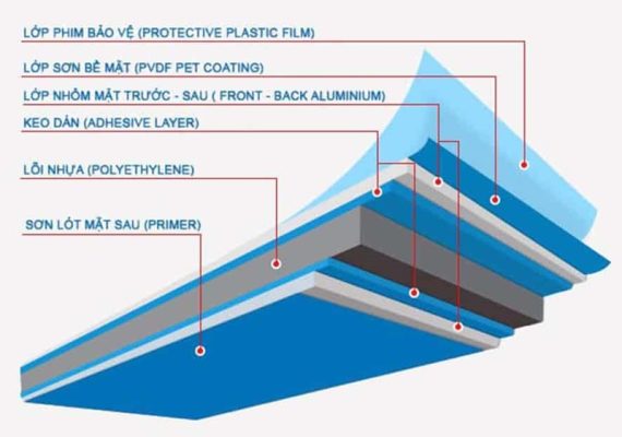 Cấu tạo tấm ốp nhôm nhựa aluminium Cấu tạo tấm ốp nhôm nhựa aluminium